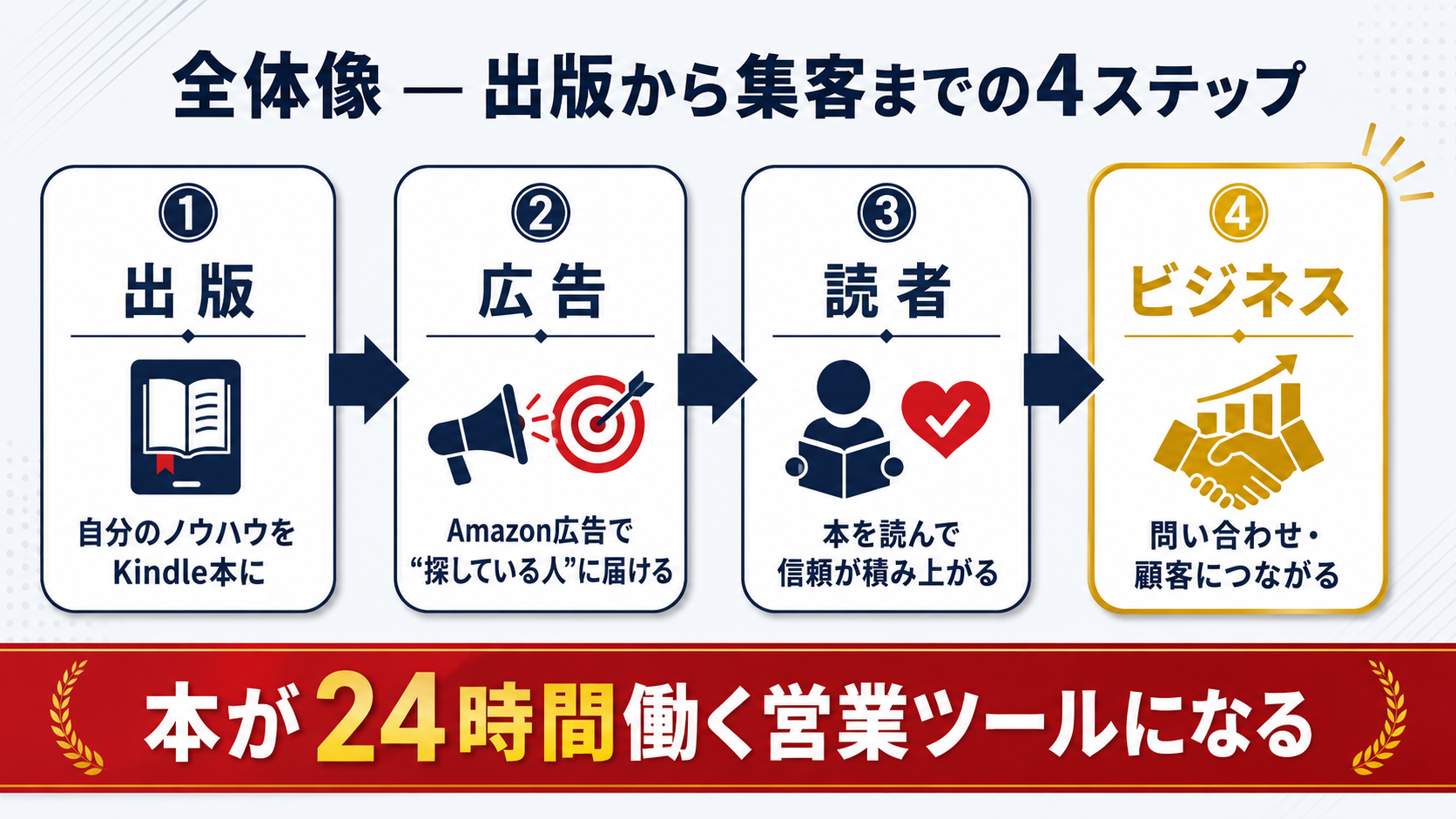 出版から集客までの4ステップ。出版、広告、読者、ビジネスの順に進み、本が24時間働く営業ツールになる