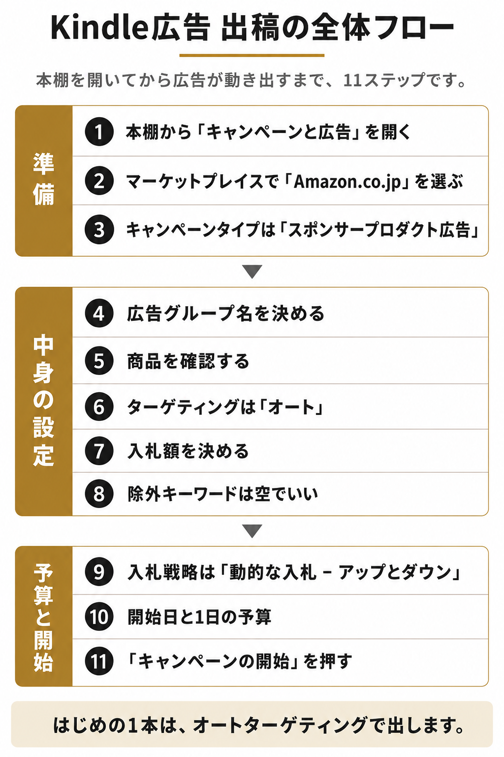 Kindle×Amazon広告 出稿の全体フロー。準備・中身の設定・予算と開始の3ブロック、全11ステップ