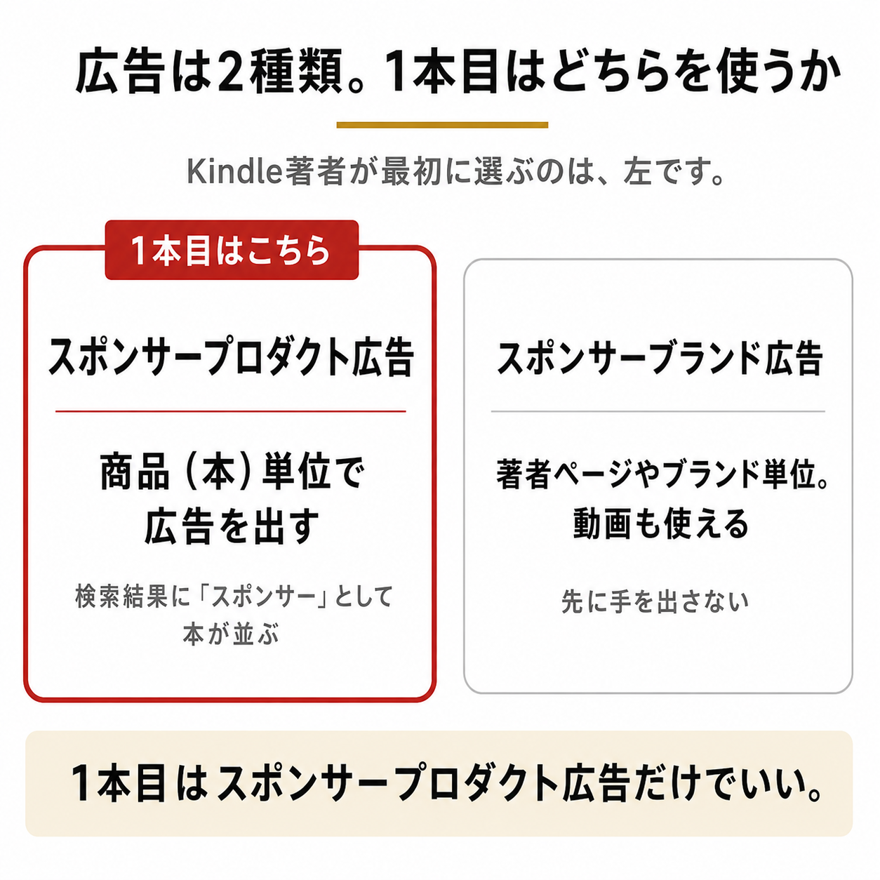 広告は2種類。1本目はスポンサープロダクト広告を使う