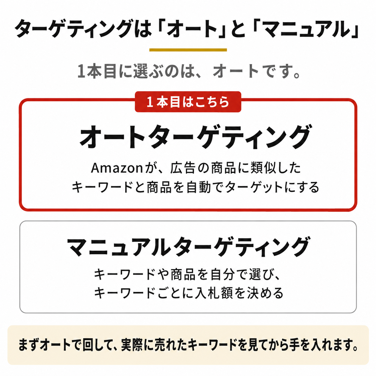 ターゲティングは「オート」と「マニュアル」。1本目はオート