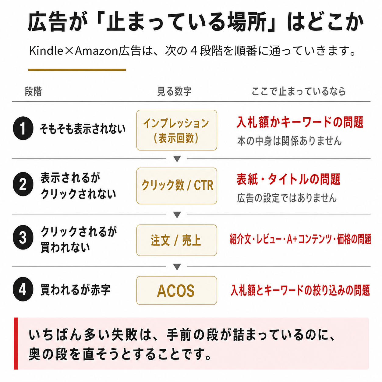 広告が止まっている場所はどこか。4段階の診断表