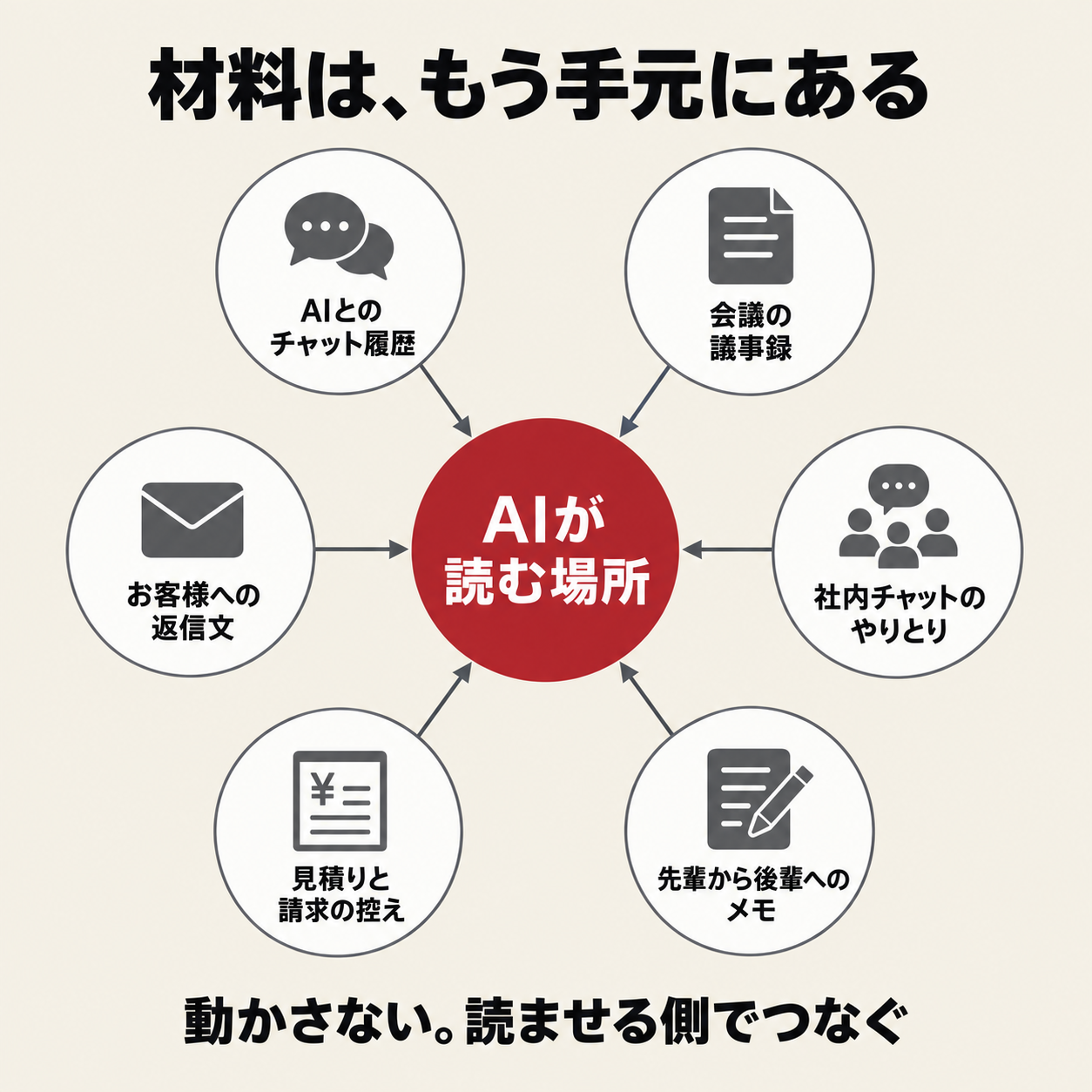 図解: 材料はもう手元にある