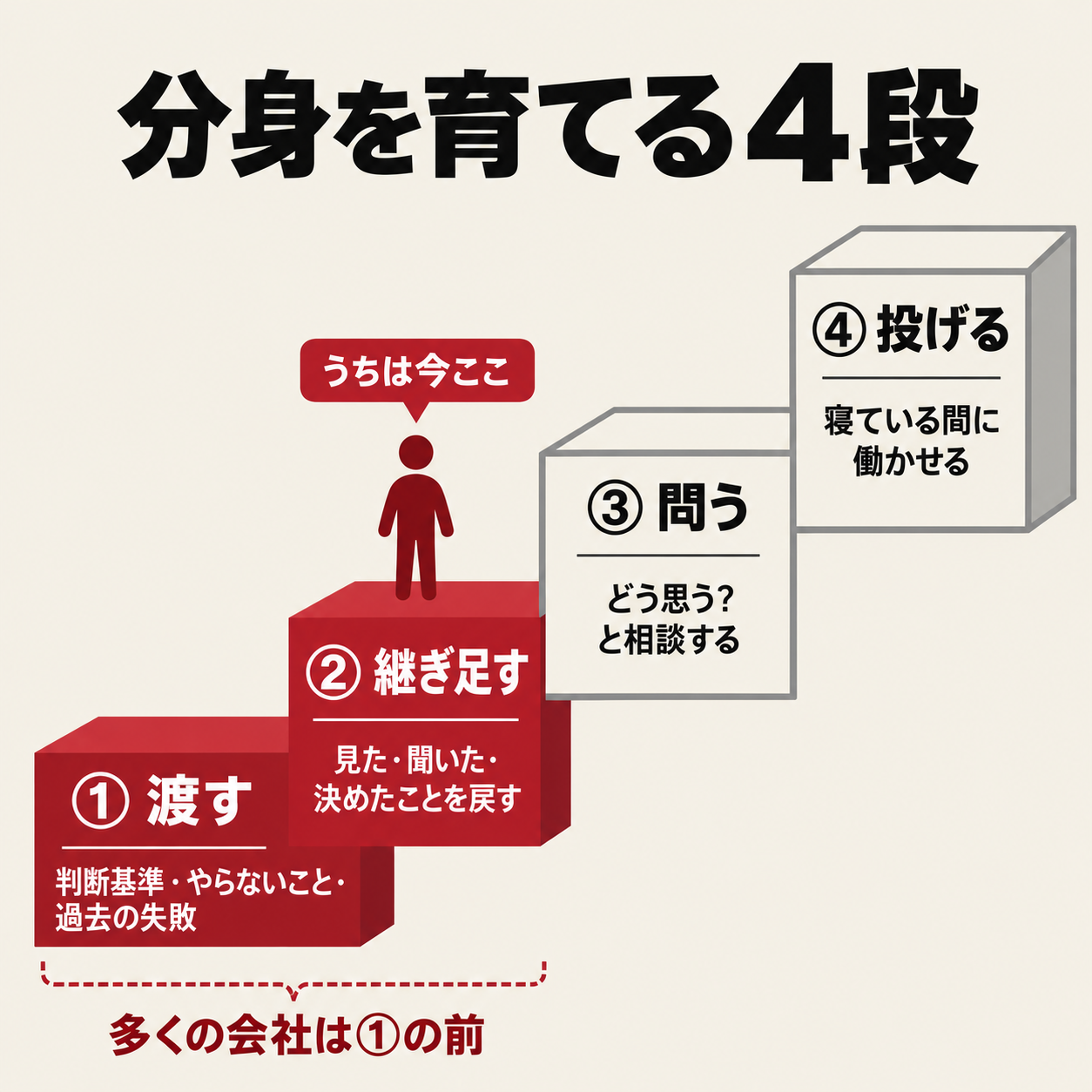 図解: 分身を育てる4段