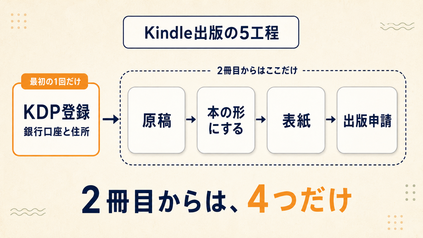 Kindle出版の5工程。1回だけの作業と毎回やる作業