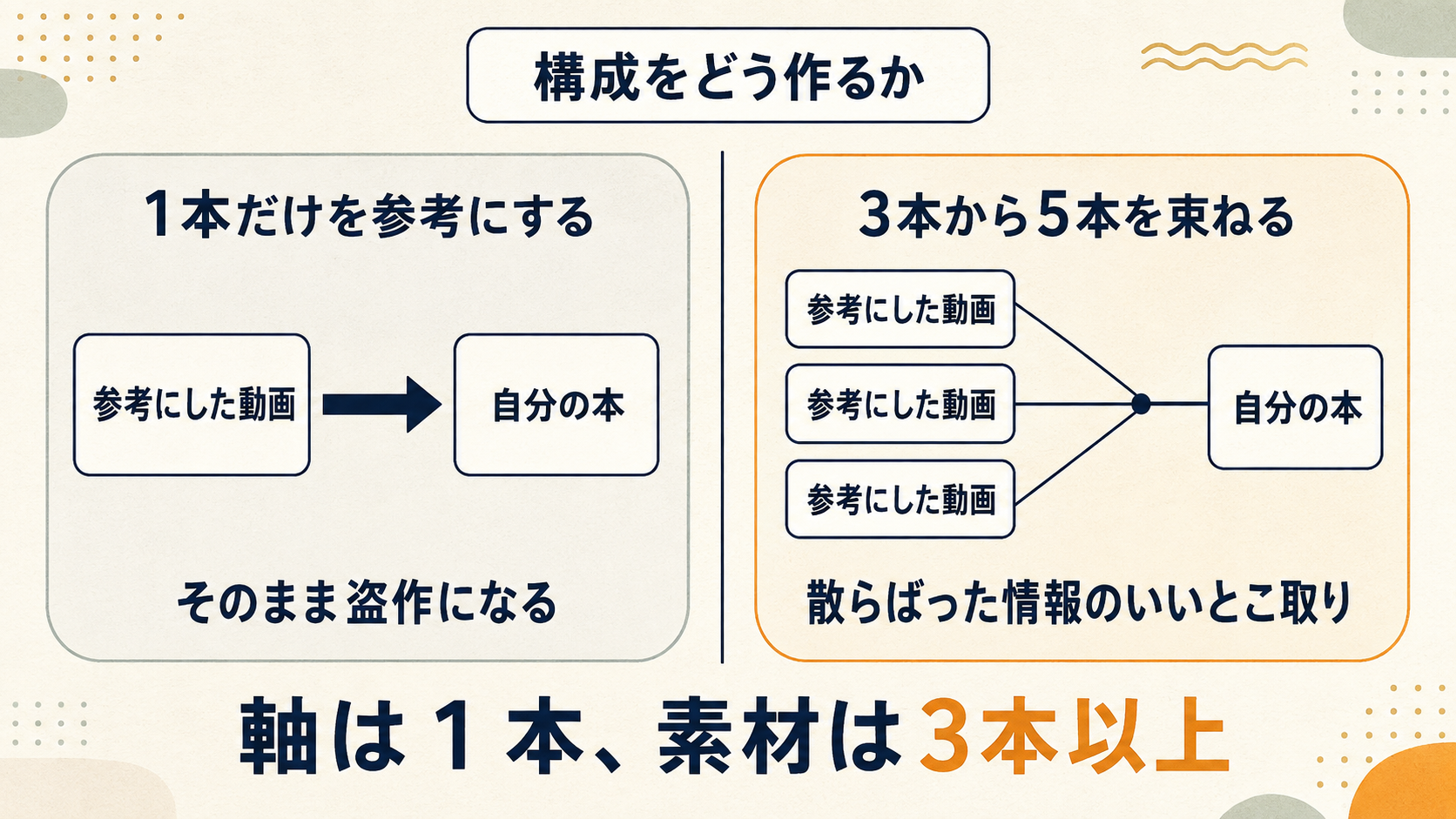 構成づくり。1本だけを真似ると盗作、3〜5本を束ねるとオリジナルになる