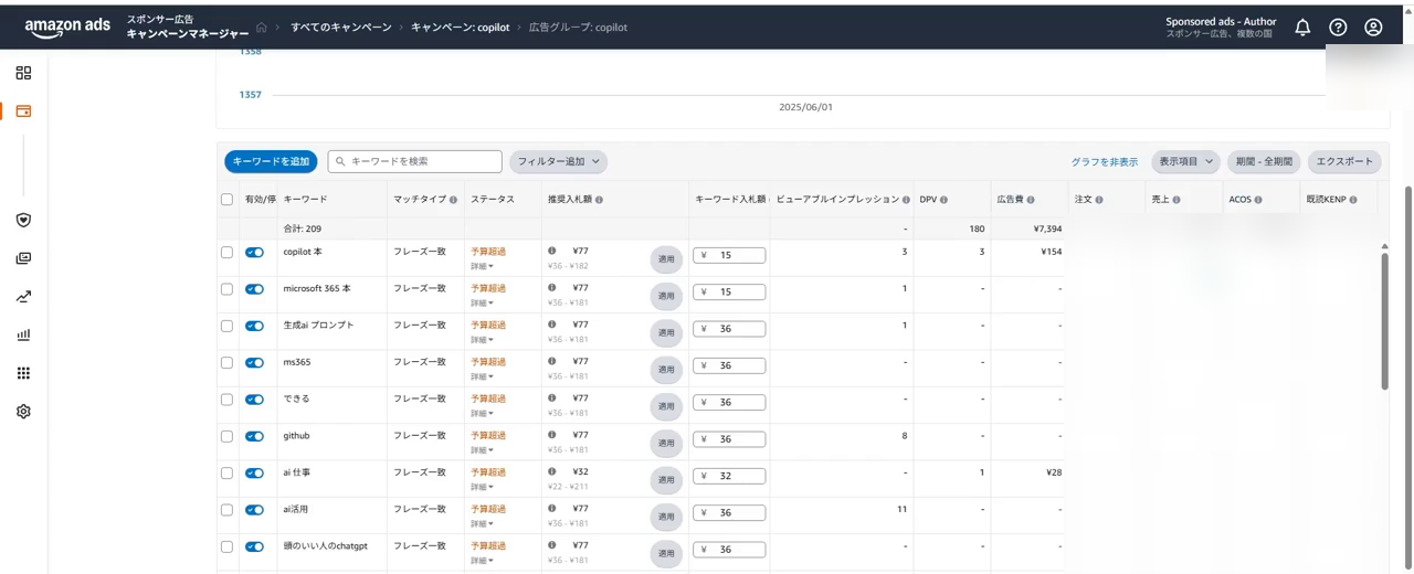 キーワードごとの一覧。推奨入札額¥77に対して入札額¥36、ステータスは予算超過