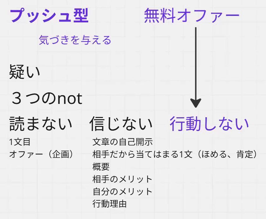 プッシュ型の営業で越える3つの壁。無料オファーは「行動しない」に刺さる