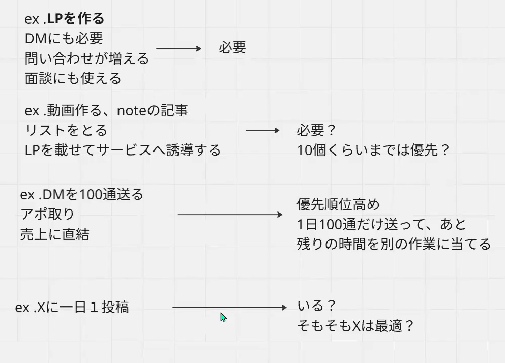 行動の例。LPを作る、動画やnoteを作る、DMを100通送る、Xに1日1投稿