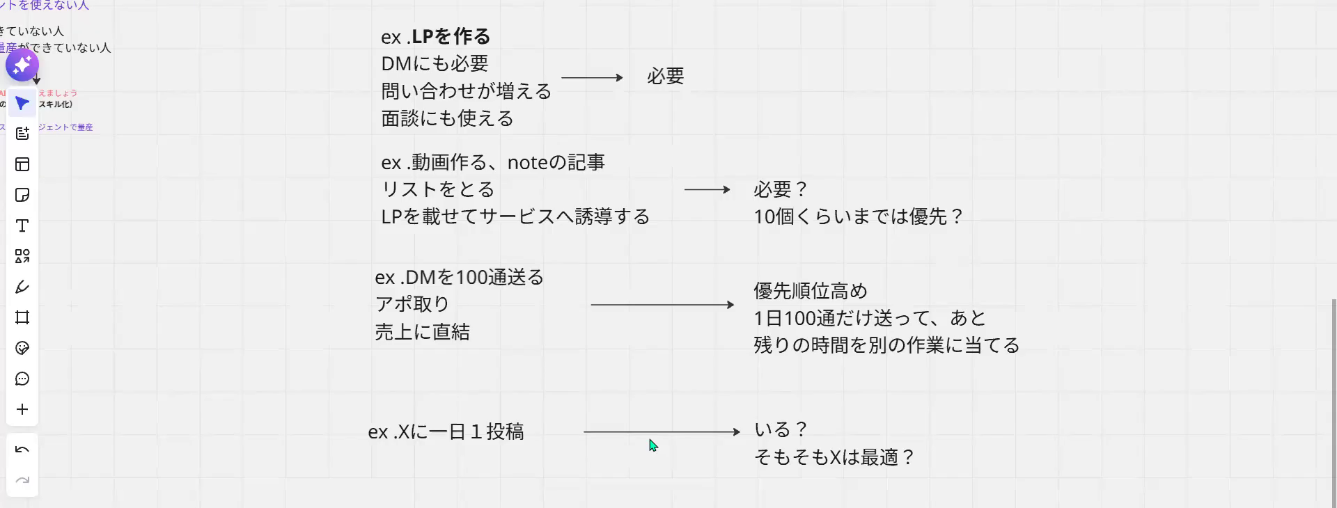行動の例。LPを作る、動画やnoteを作る、DMを100通送る、Xに1日1投稿