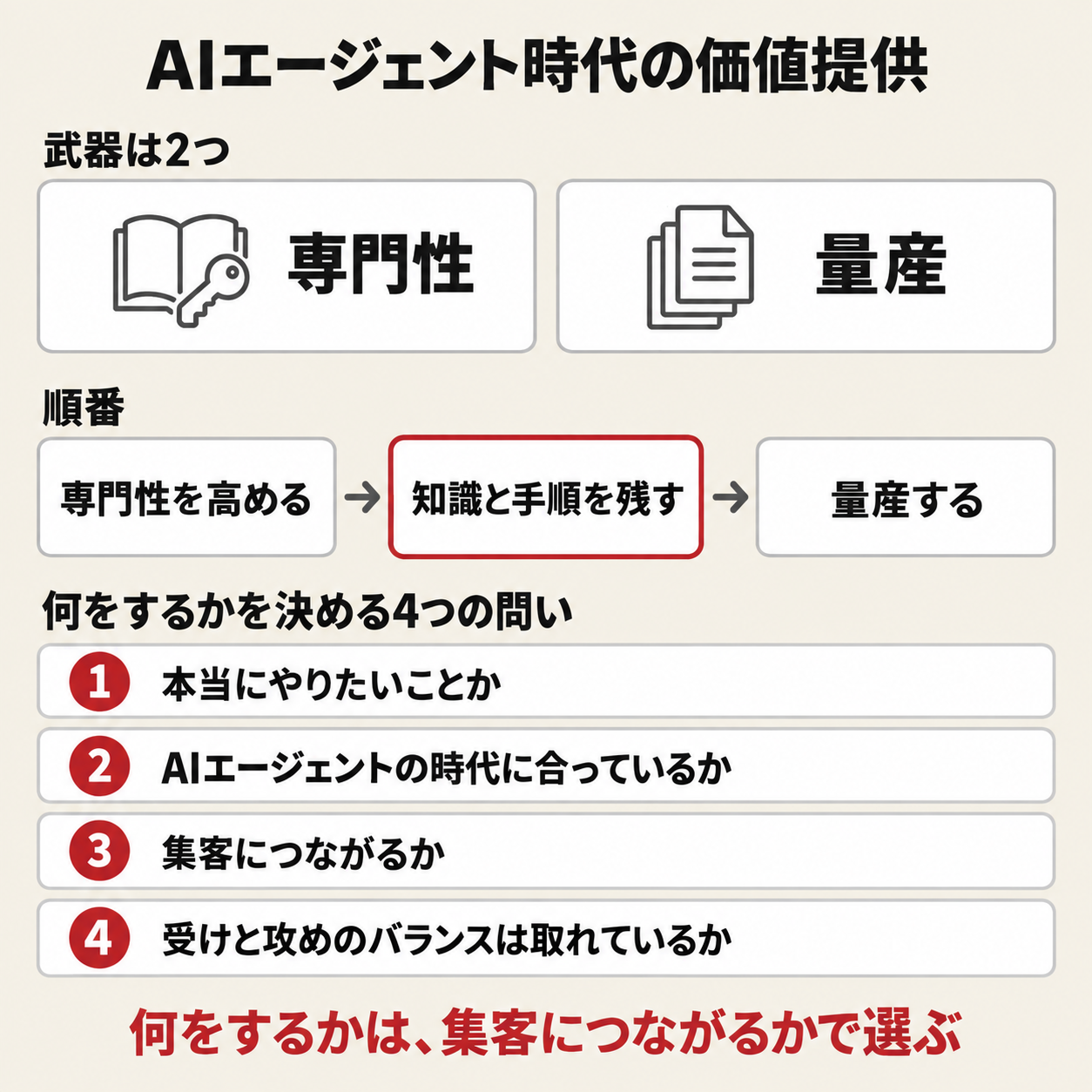 この記事のまとめ。武器は専門性と量産の2つ、順番は専門性を高めて知識と手順を残して量産する、何をするかを決める4つの問い