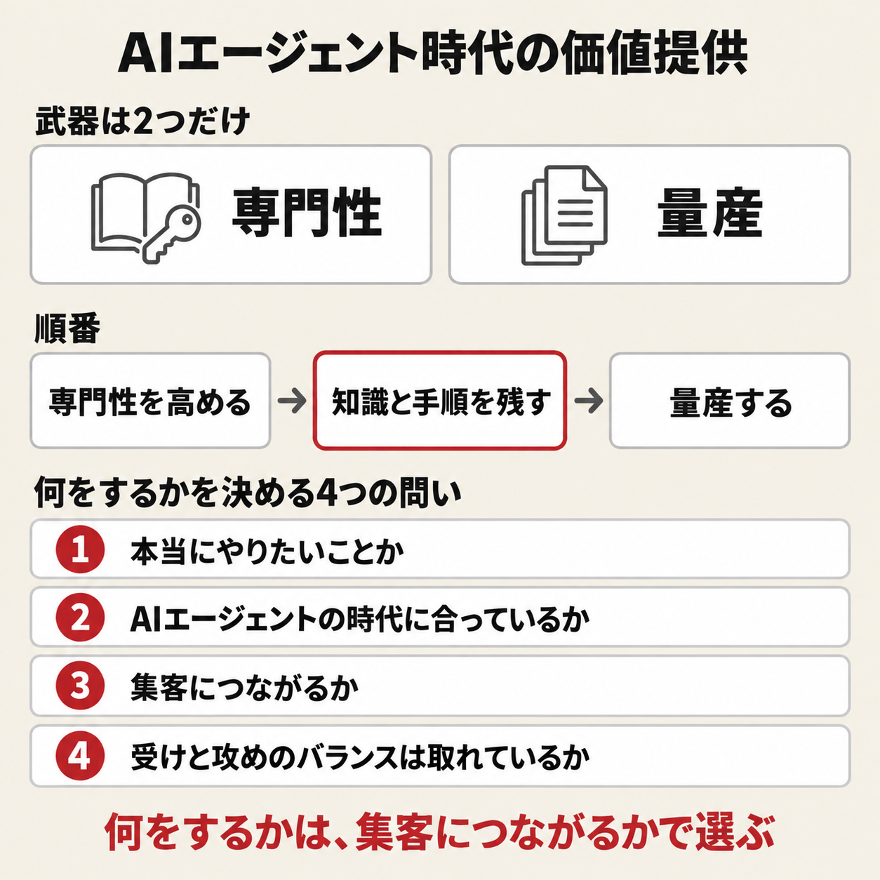 この記事のまとめ。武器は専門性と量産の2つ、順番は専門性を高めて知識と手順を残して量産する、何をするかを決める4つの問い