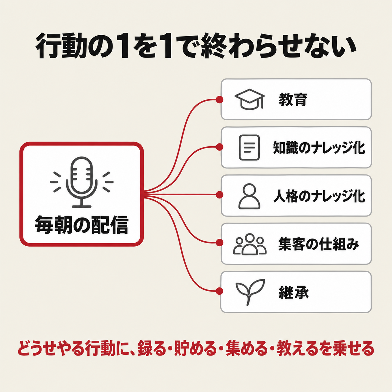 行動の1を1で終わらせない。毎朝の配信に乗せた5つの目的