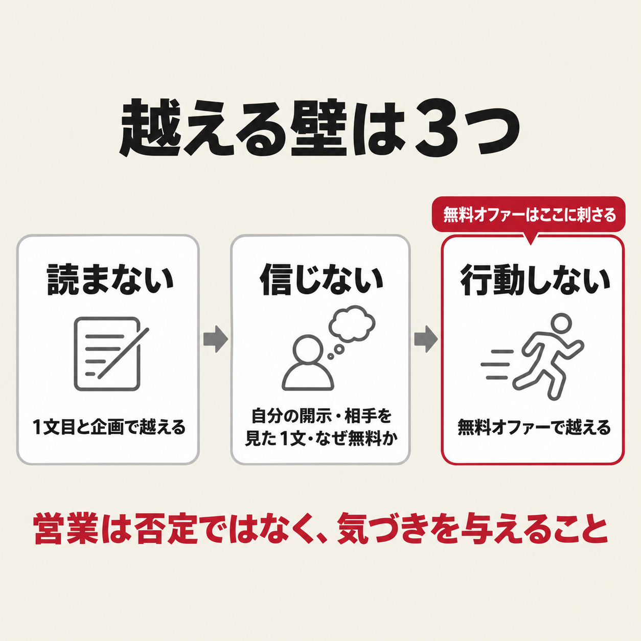 越える壁は3つ。読まない・信じない・行動しない。無料オファーは行動しないに刺さる