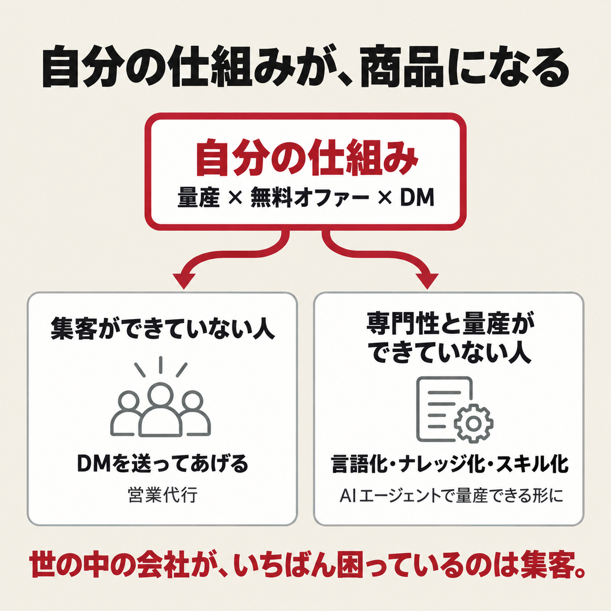自分の仕組みが商品になる。集客ができていない人にはDM、専門性と量産ができていない人には言語化・ナレッジ化・スキル化