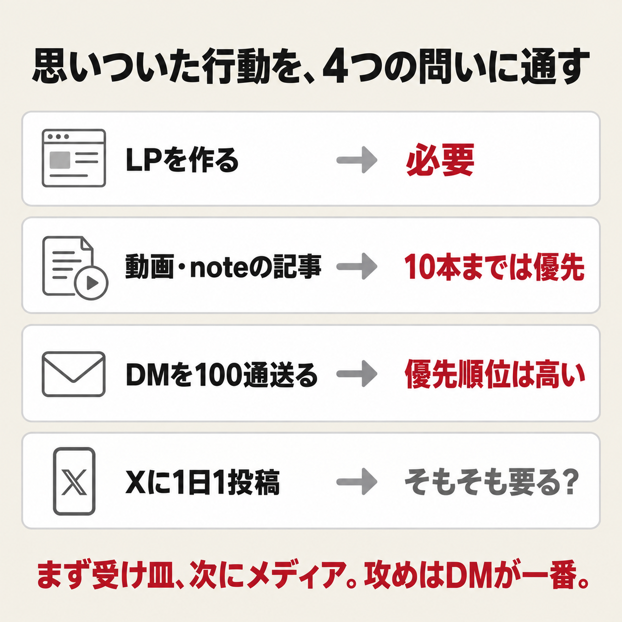 思いついた行動を4つの問いに通した例。LPは必要、動画とnoteは10本までは優先、DMは優先順位が高い、Xはそもそも要るか