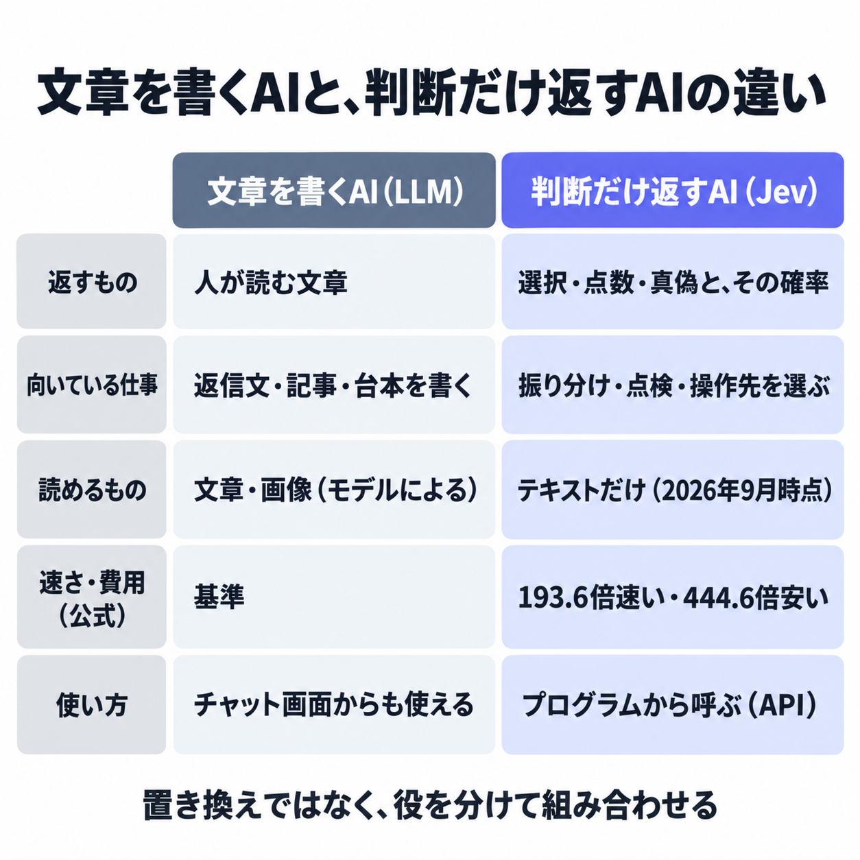 文章を書くAIと、判断だけ返すAIの違い
