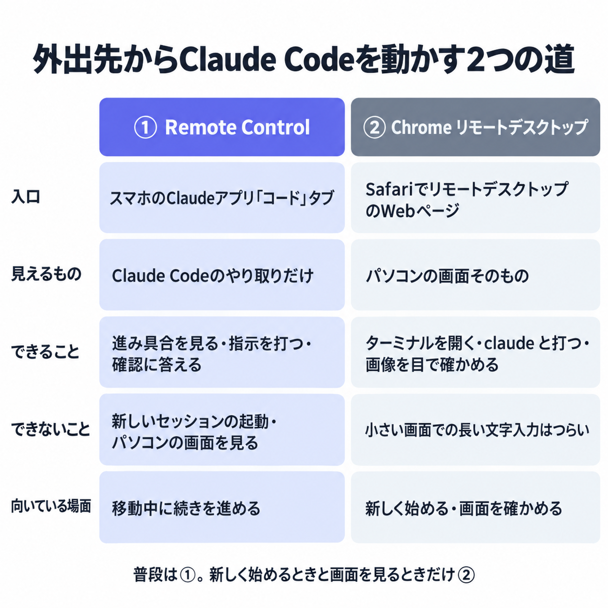 外出先からClaude Codeを動かす2つの道