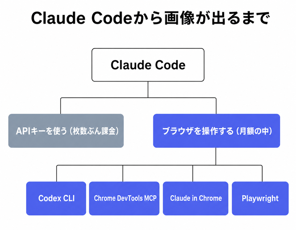 Claude Codeから画像が出るまで