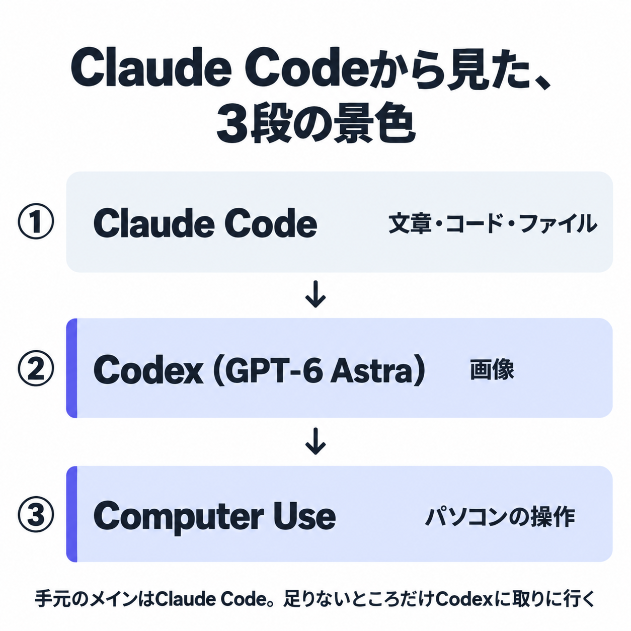 Claude Codeから見た3段の景色
