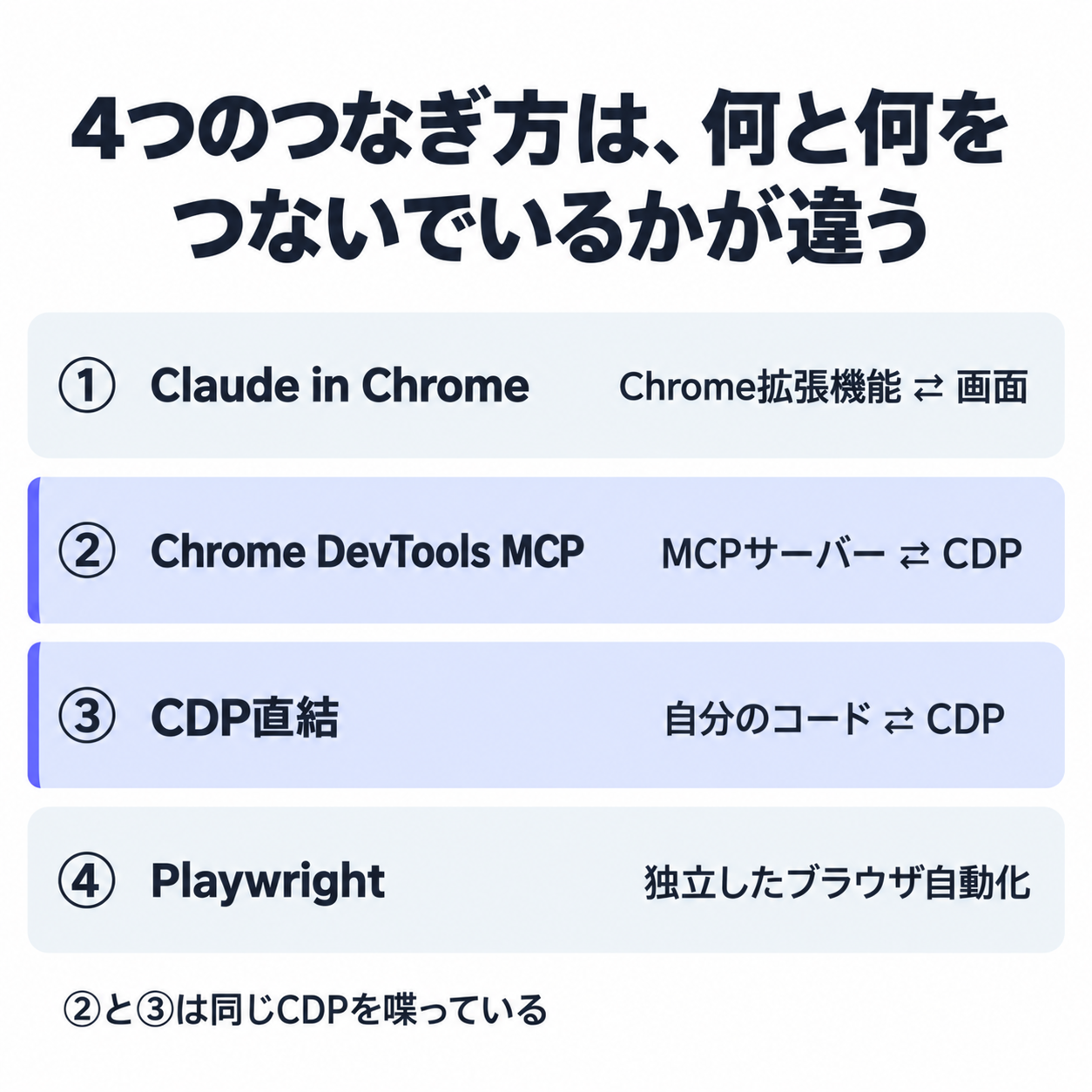 4つのつなぎ方は、何と何をつないでいるかが違う