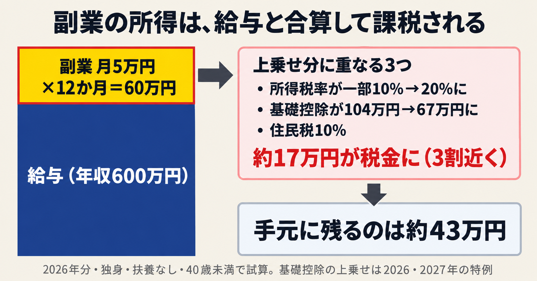 副業の所得は給与と合算され、月5万円×12か月の60万円のうち約17万円が税金になる