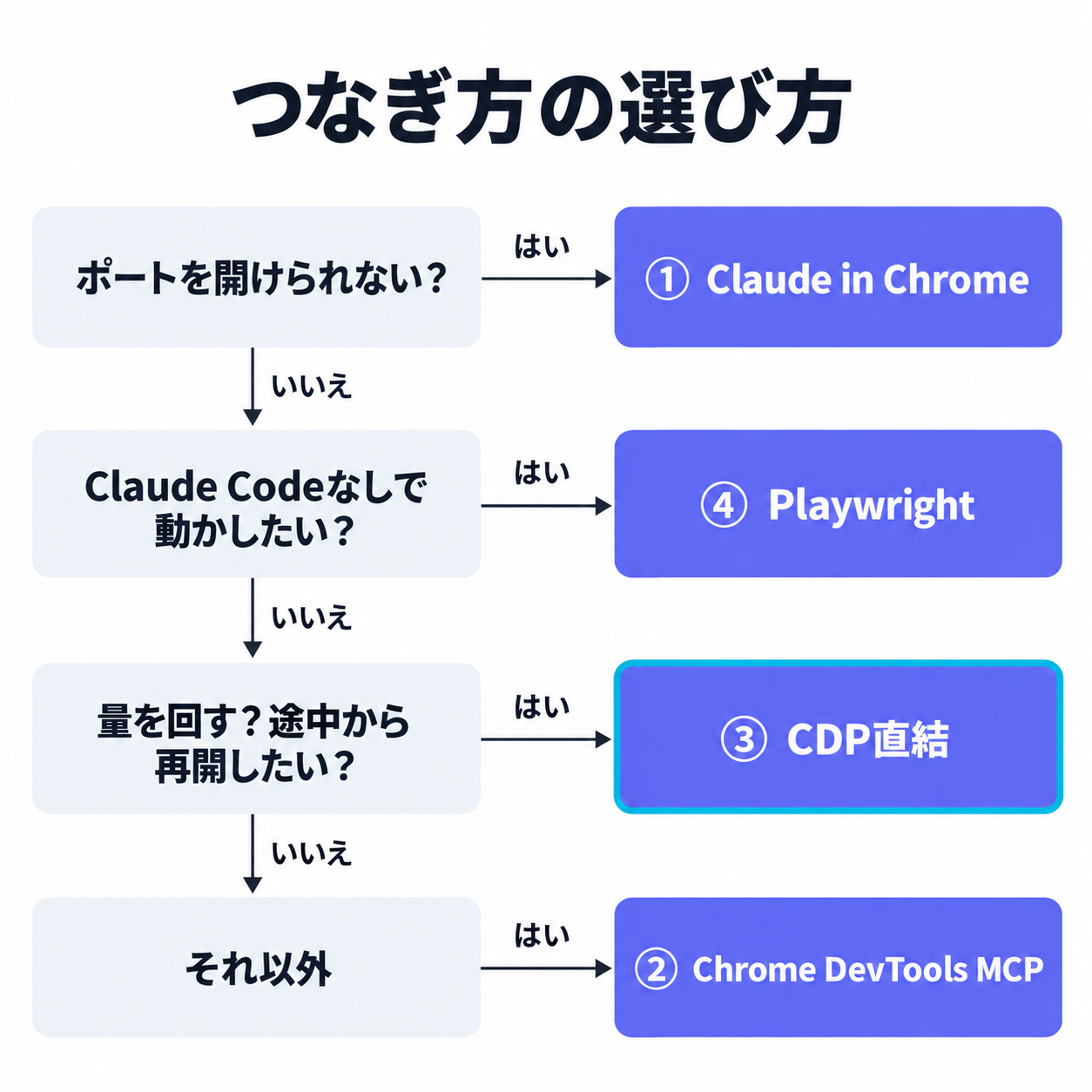 つなぎ方の選び方
