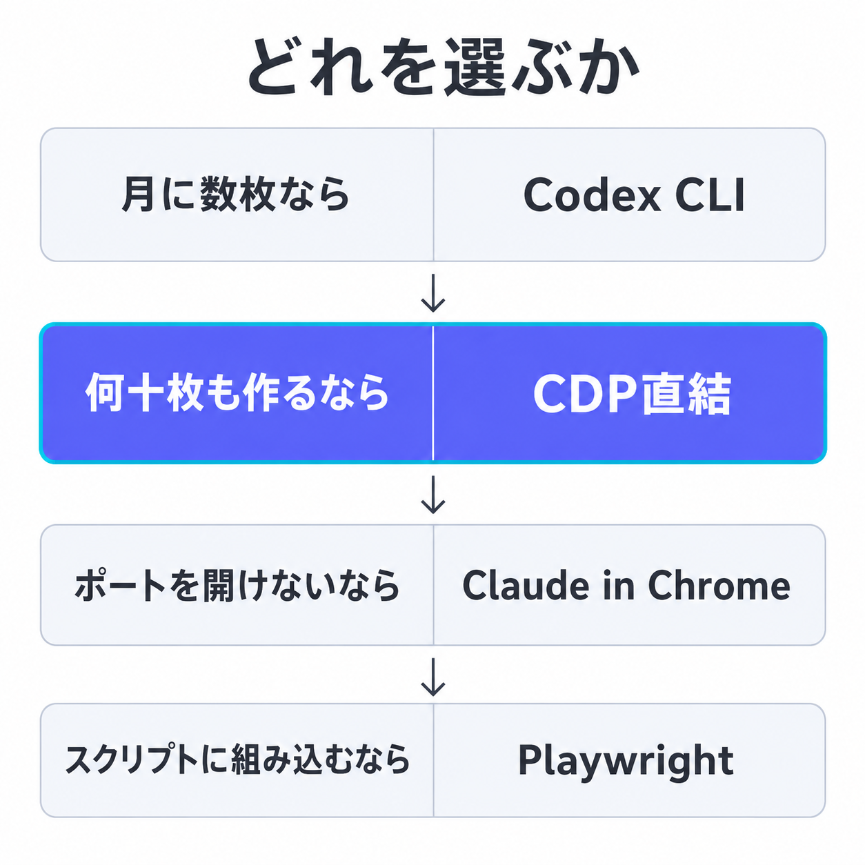 どれを選ぶか