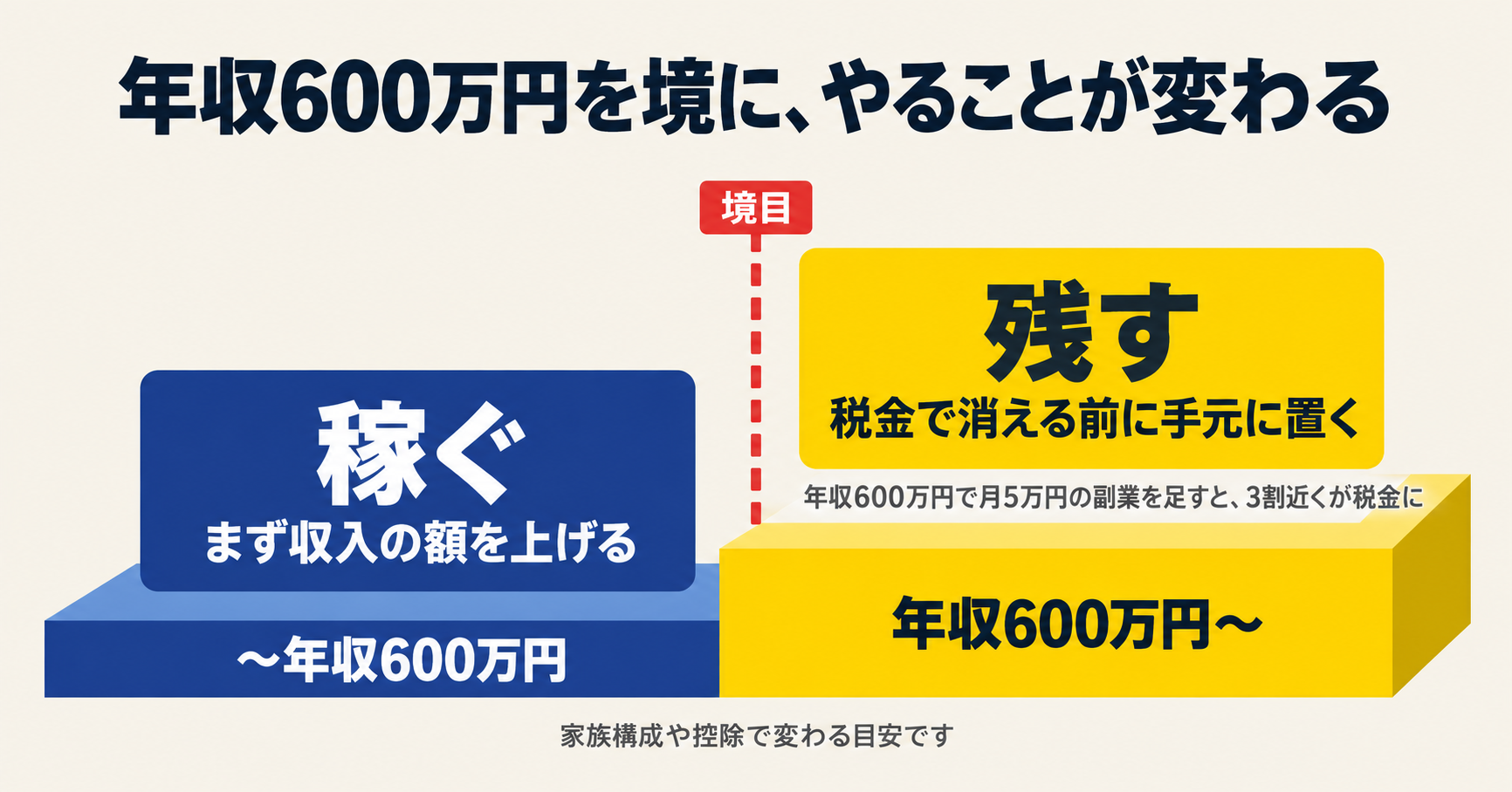 年収600万円を境に、稼ぐから残すへ、やることが変わる