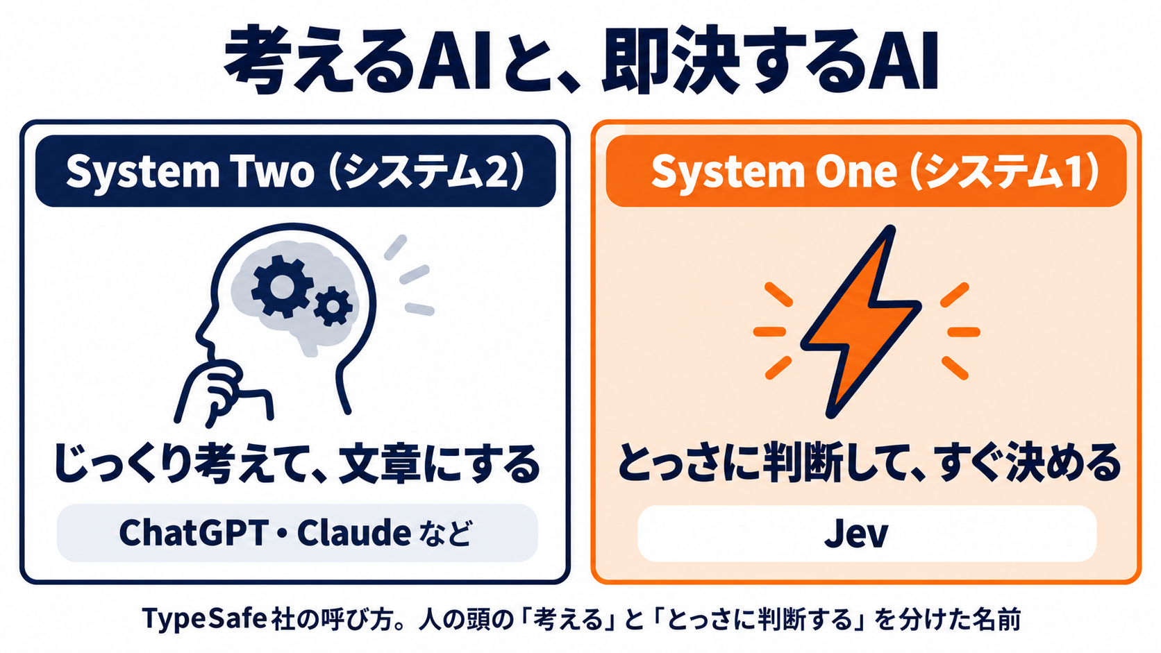 考えるAIと、即決するAI