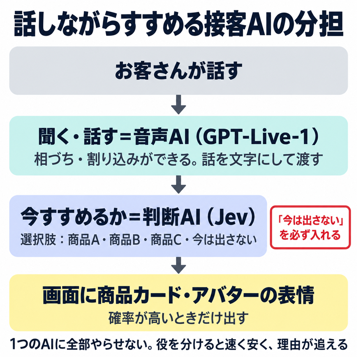 話しながらすすめる接客AIの分担