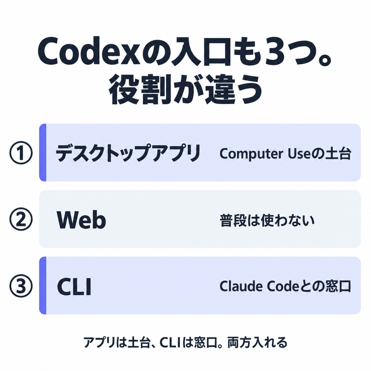 Codexの入口も3つ。役割が違う