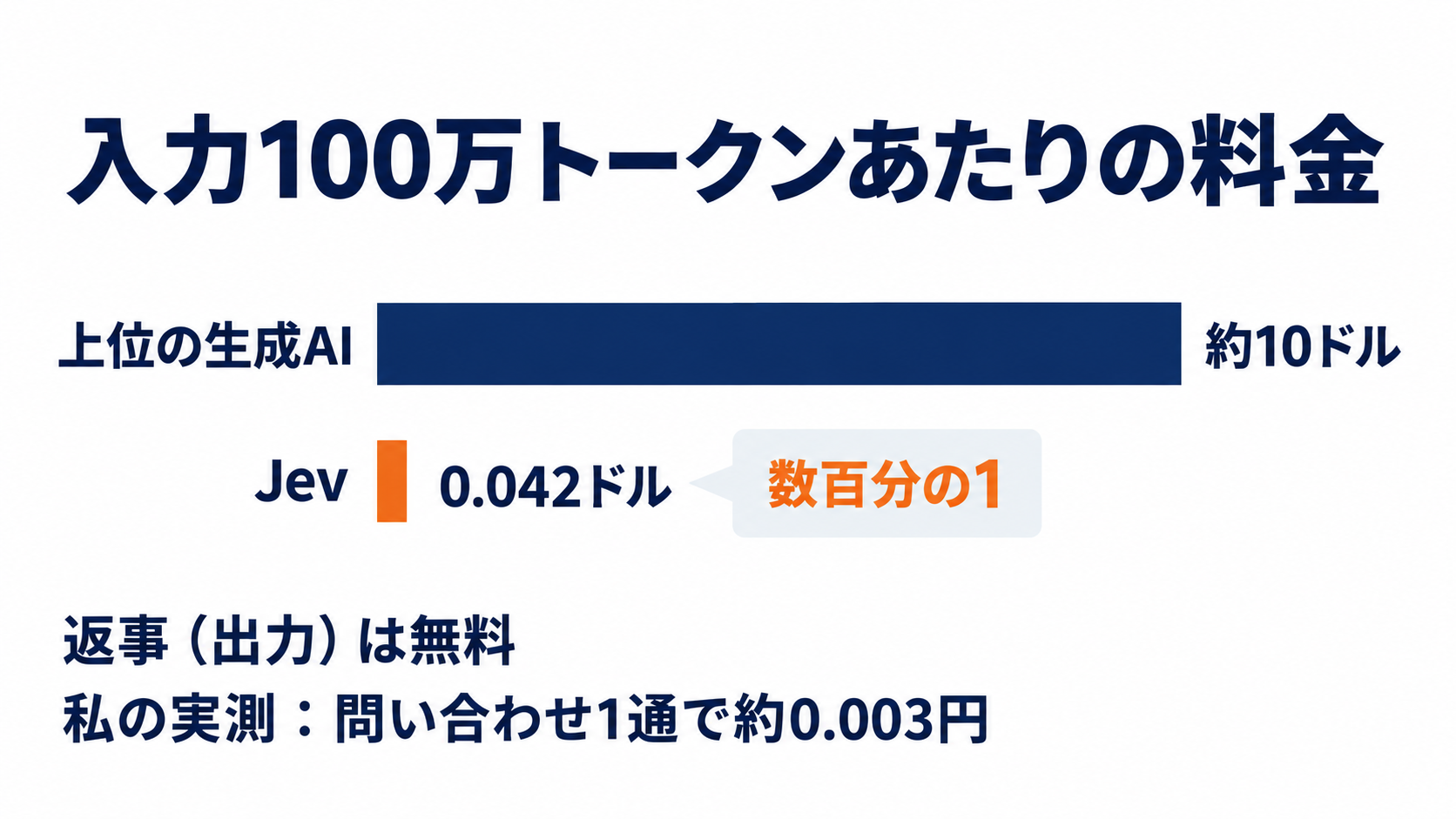 入力100万トークンあたりの料金