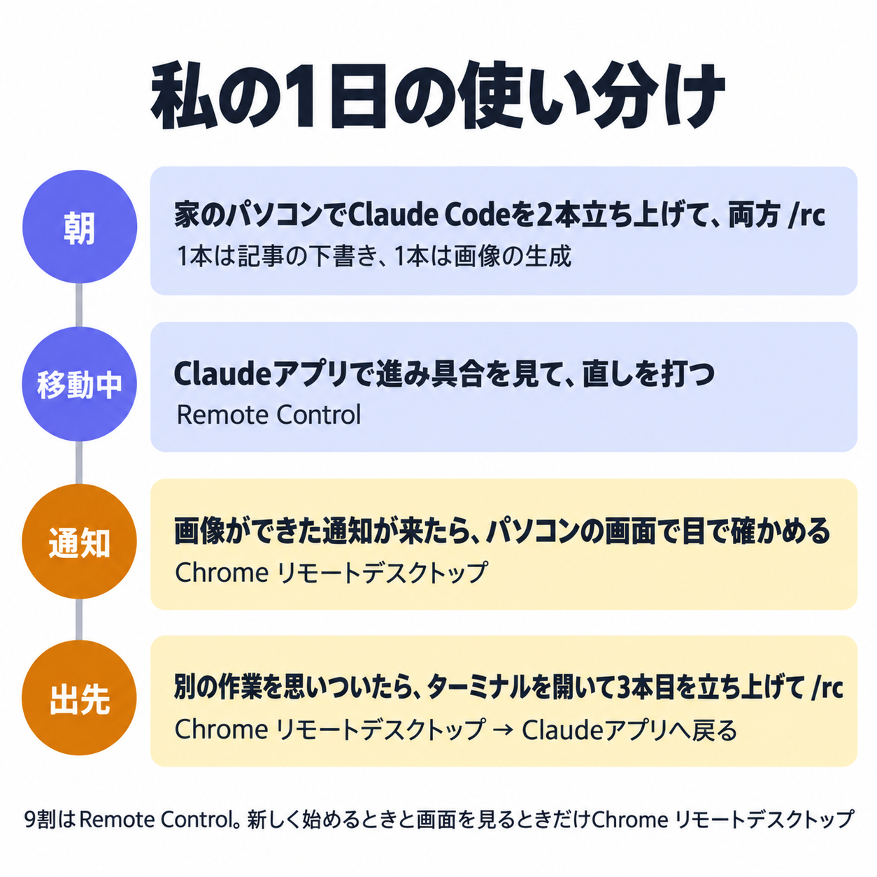 私の1日の使い分け