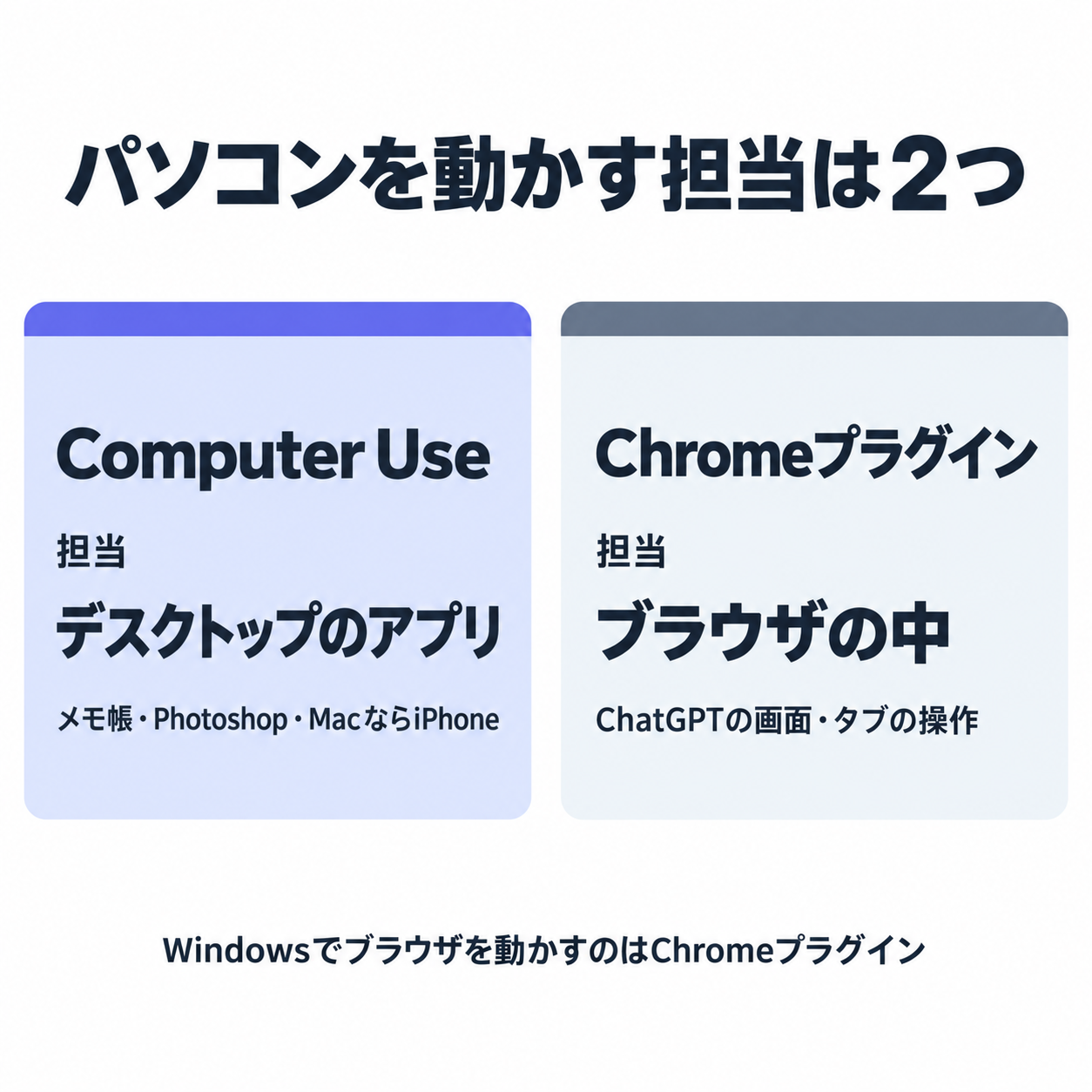 パソコンを動かす担当は2つ