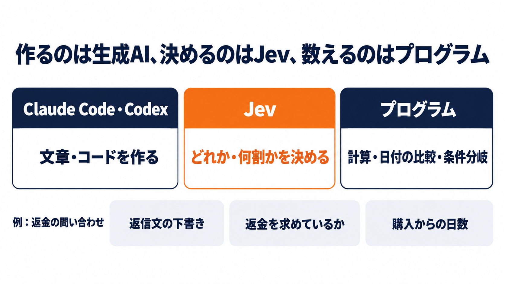 作るのは生成AI、決めるのはJev、数えるのはプログラム