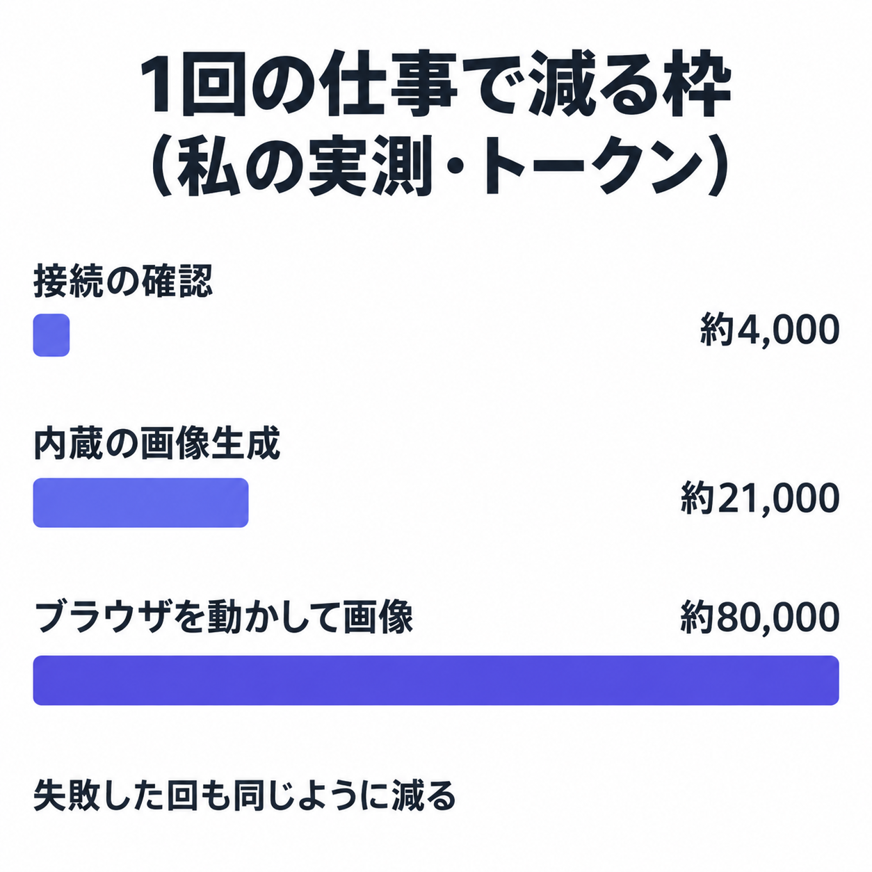 1回の仕事で減る枠(私の実測)