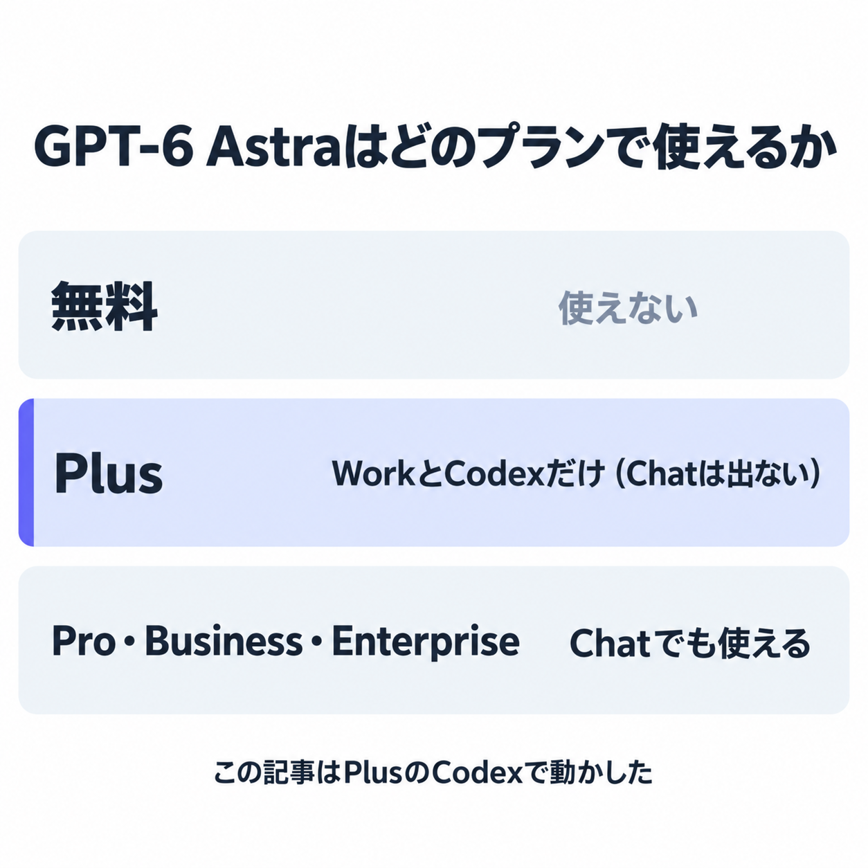 GPT-6 Astraはどのプランで使えるか