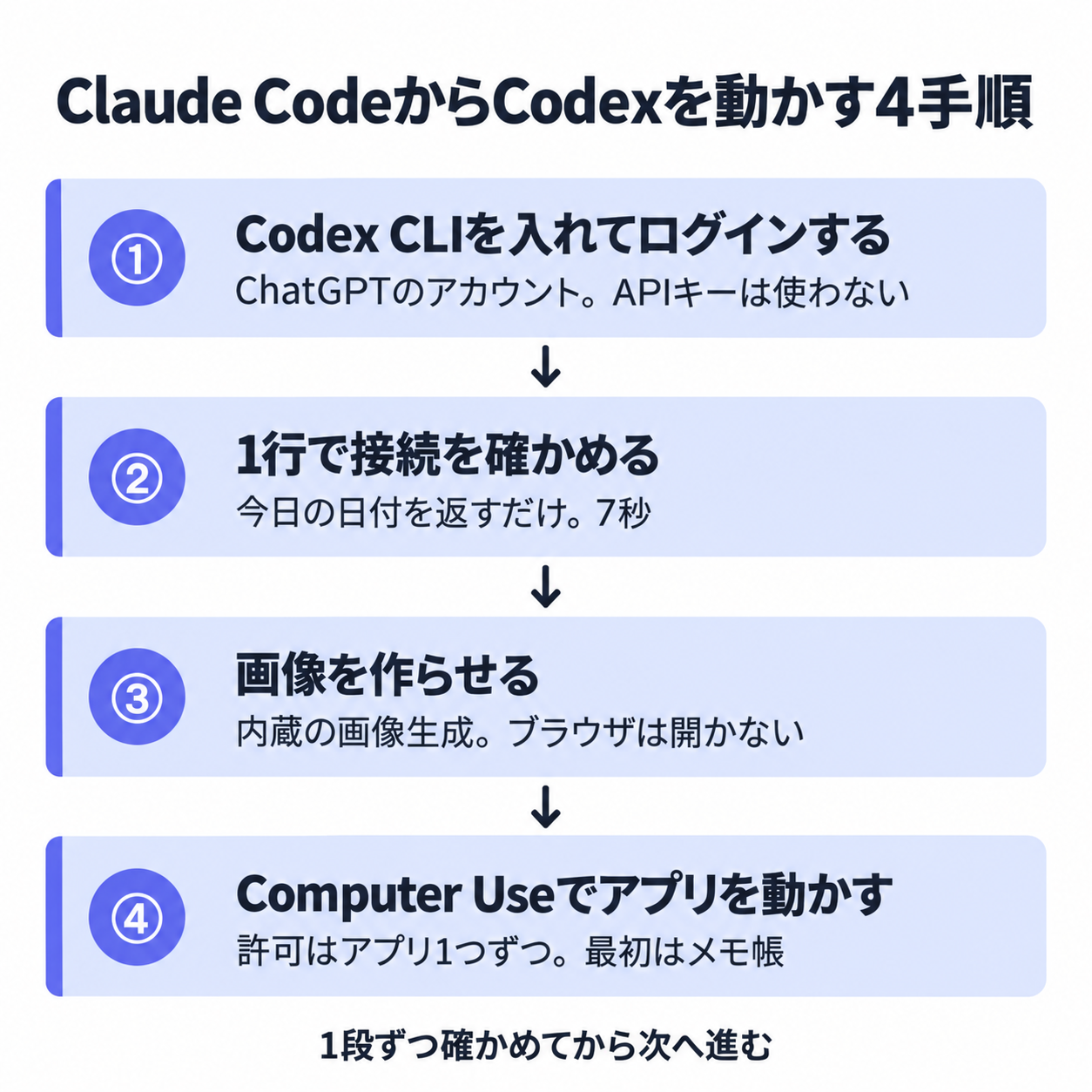 Claude CodeからCodexを動かす4手順