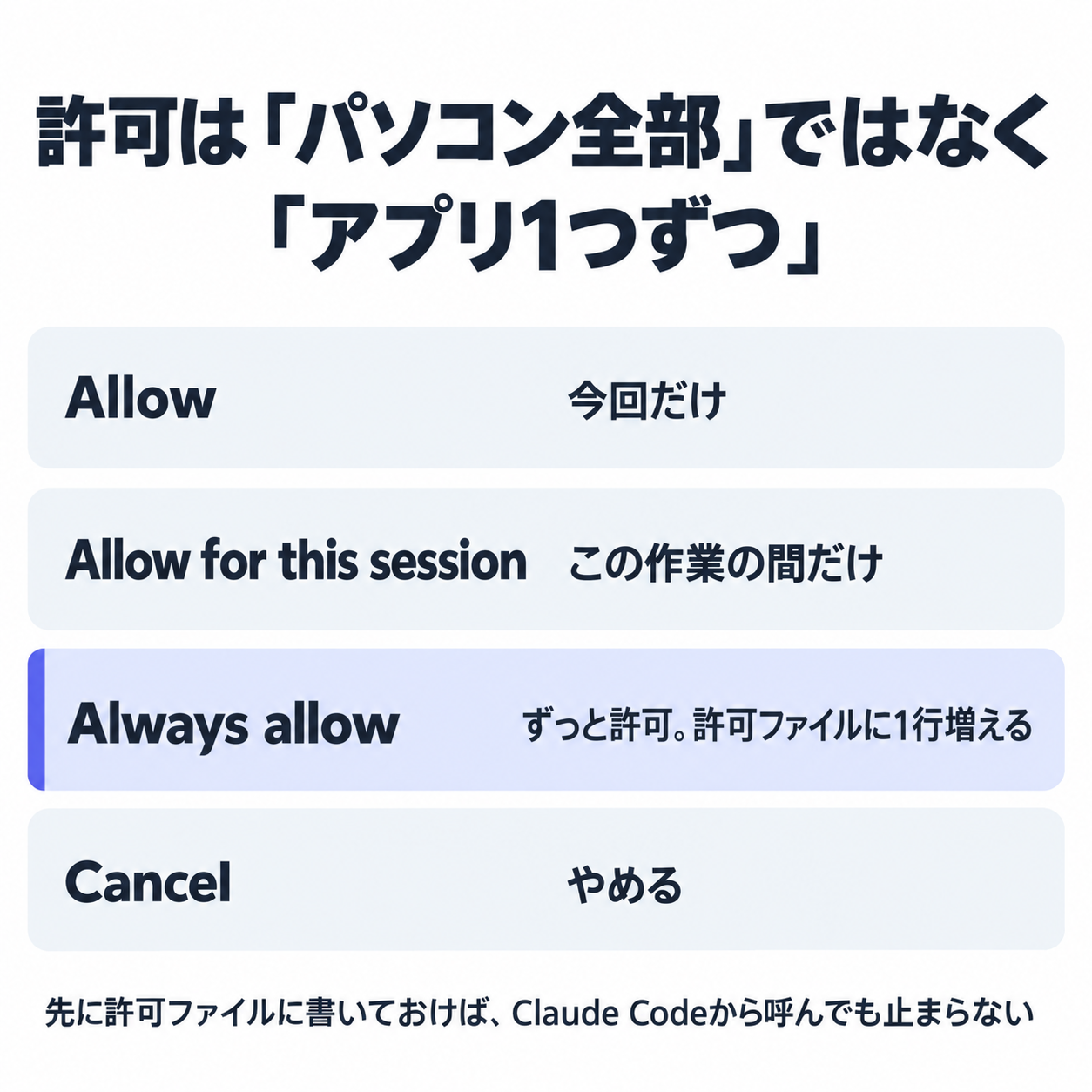 許可は「パソコン全部」ではなく「アプリ1つずつ」