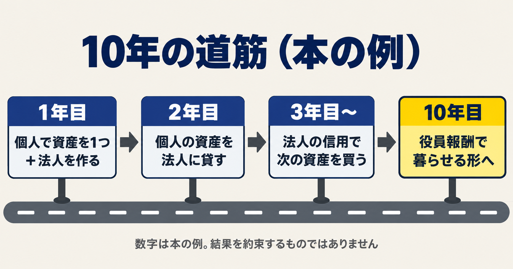 10年の道筋。1年目に個人で資産と法人設立、2年目に法人へ貸す、3年目から法人で買い増す