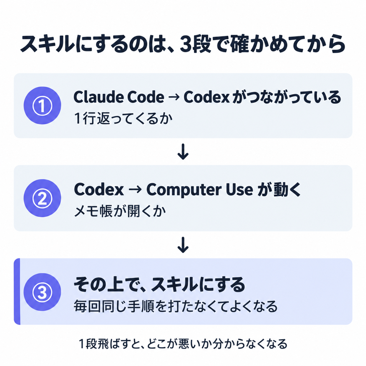 スキルにするのは、3段で確かめてから