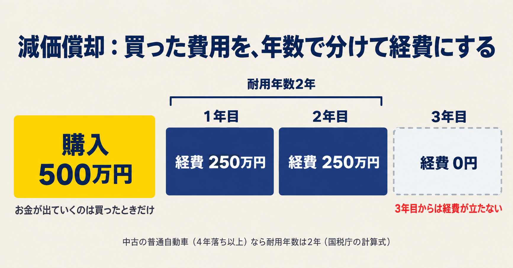 減価償却のしくみ。購入費を年数で割り、毎年の経費として計上する