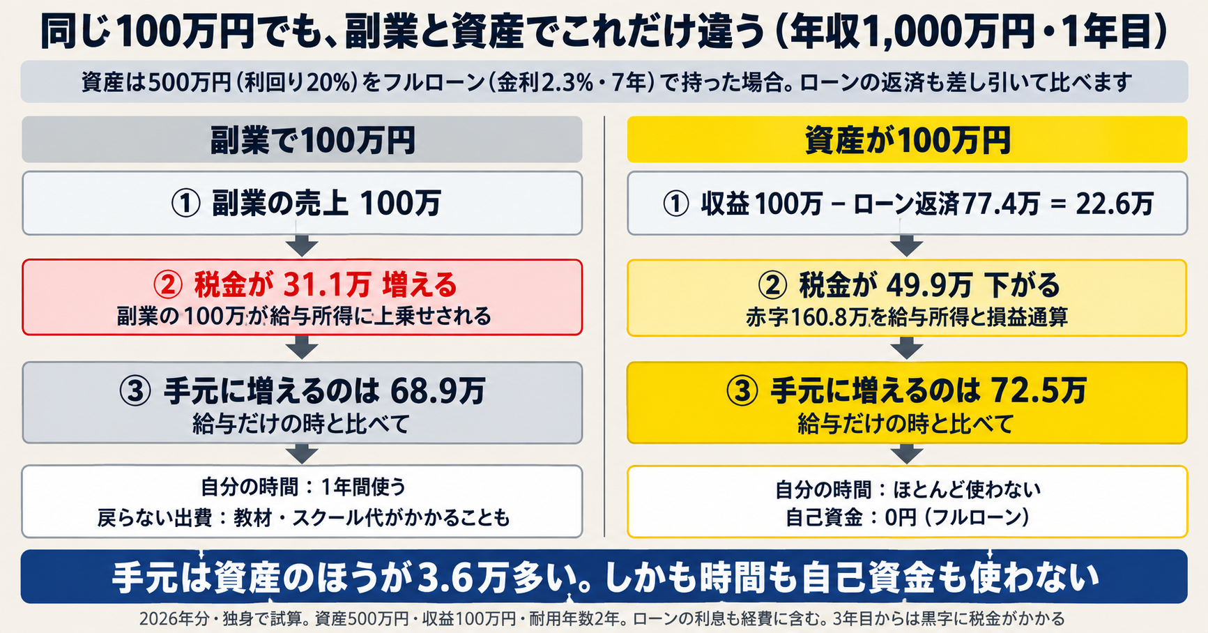 年収1,000万円・1年目。副業100万円は税金が31.1万円増えて手元に増えるのは68.9万円。資産100万円はローン返済77.4万円を引いて22.6万円、税金が49.9万円下がり、手元に増えるのは72.5万円