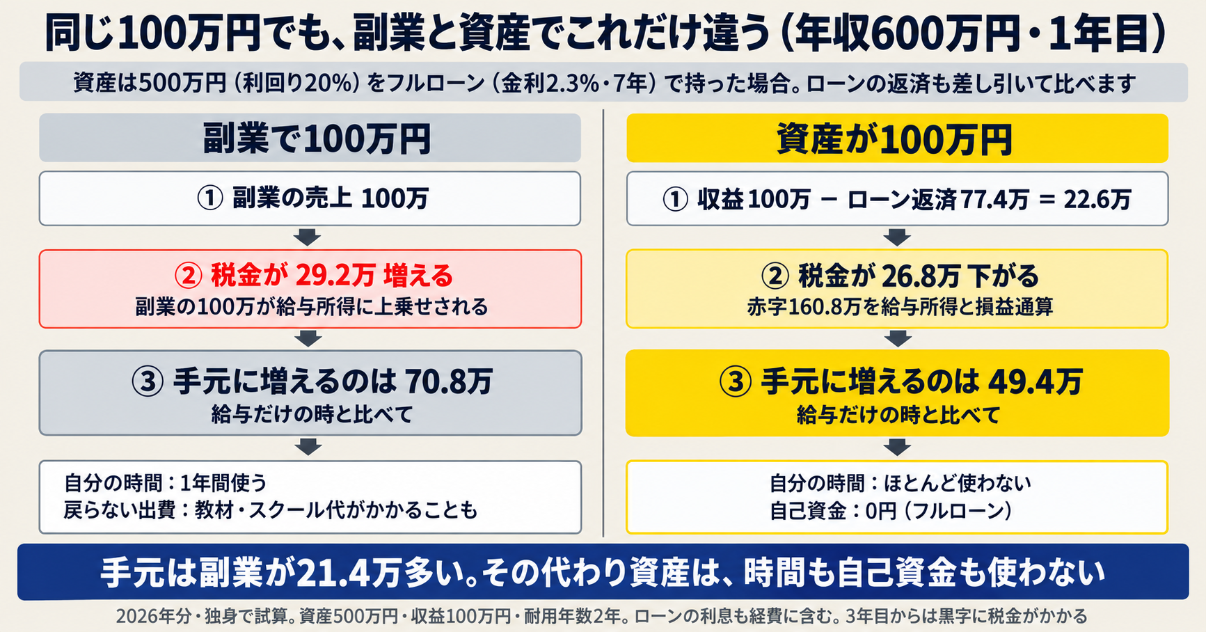 年収600万円・1年目。副業100万円は税金が29.2万円増えて手元に増えるのは70.8万円。資産100万円はローン返済77.4万円を引いて22.6万円、税金が26.8万円下がり、手元に増えるのは49.4万円