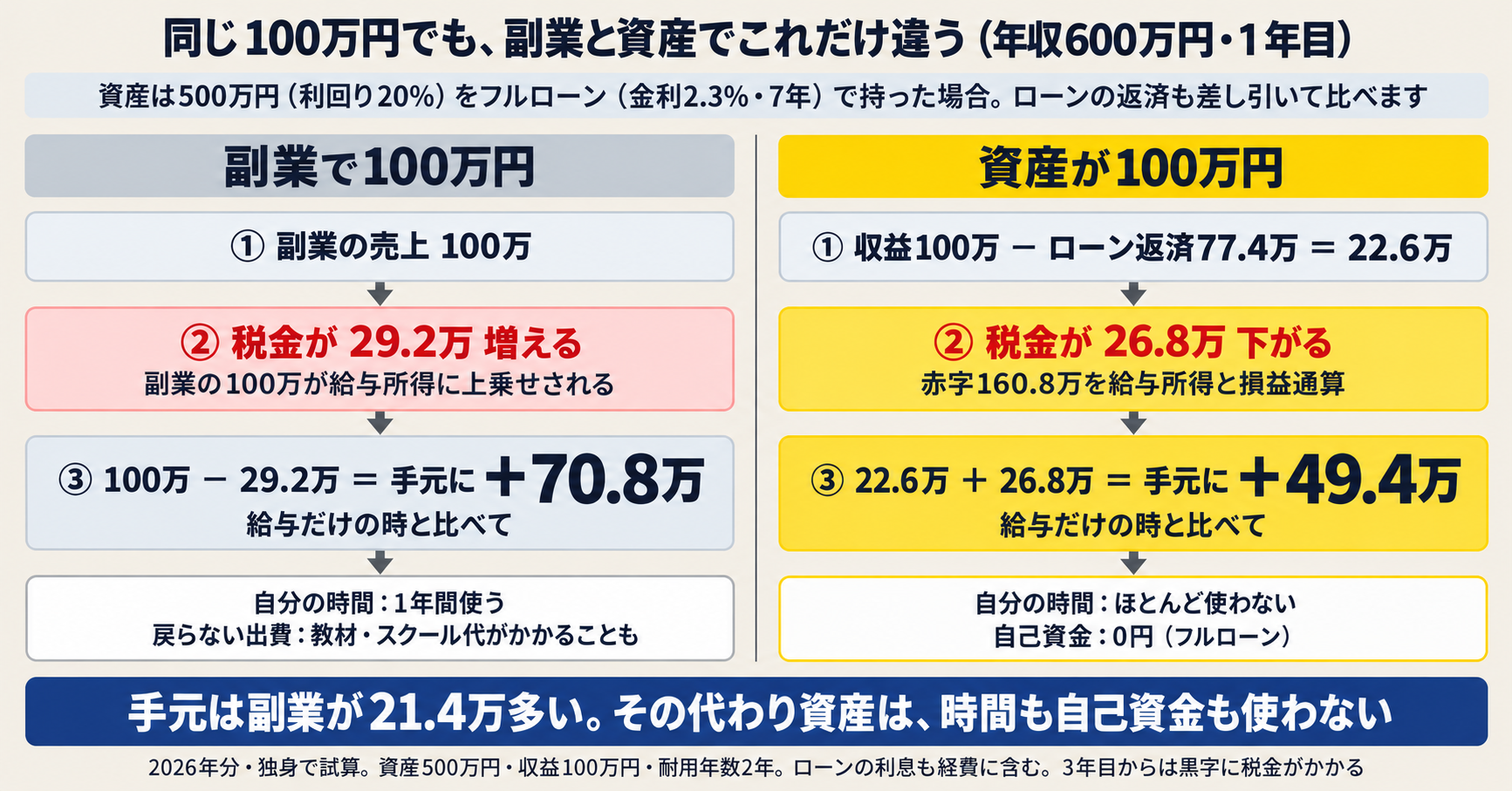 年収600万円・1年目。副業100万円は税金が29.2万円増えて手元に増えるのは70.8万円。資産100万円はローン返済77.4万円を引いて22.6万円、税金が26.8万円下がり、手元に増えるのは49.4万円