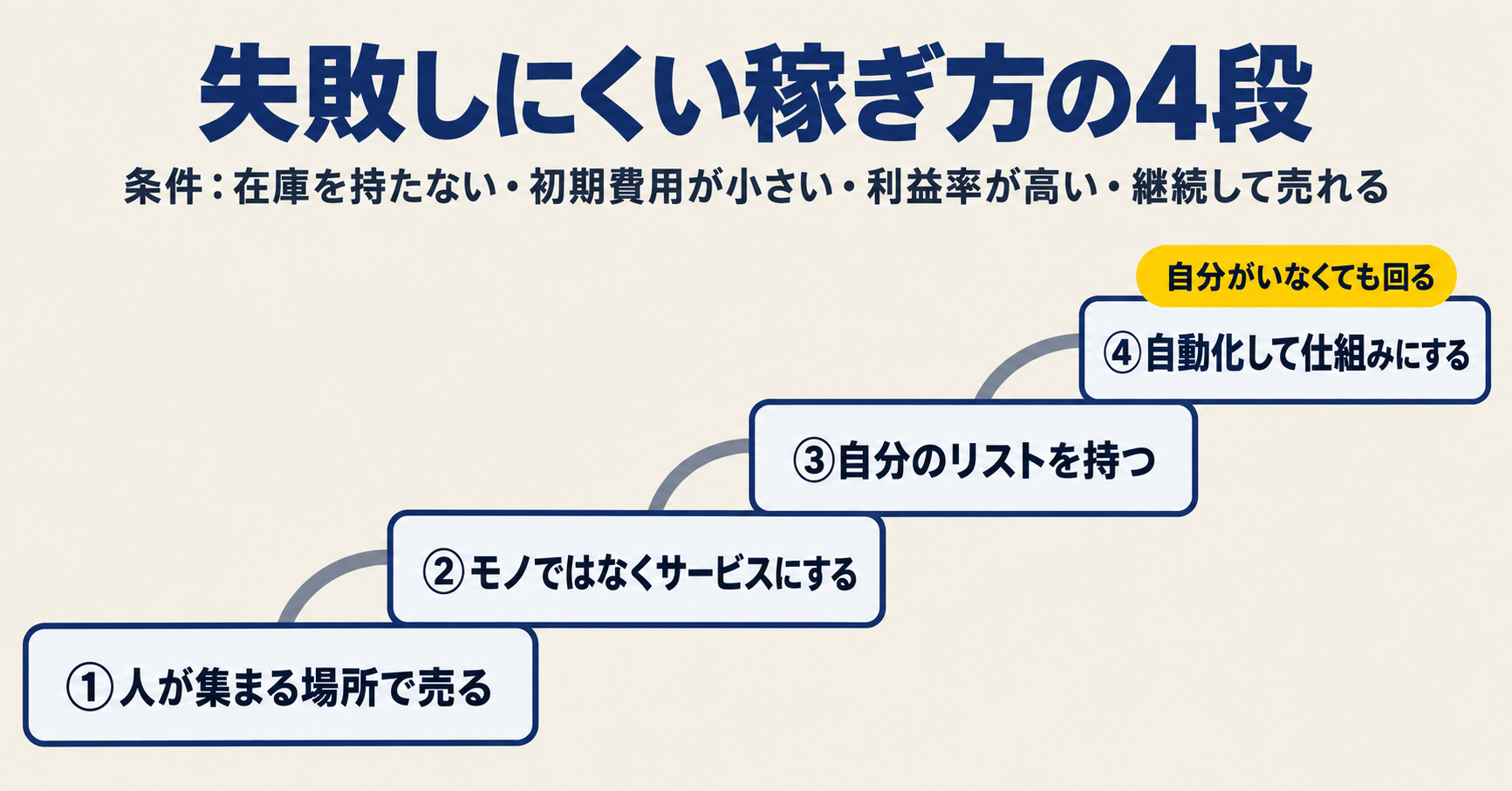 稼ぎ方の4段。集客の場を借りる、サービスにする、リストを持つ、自動化する