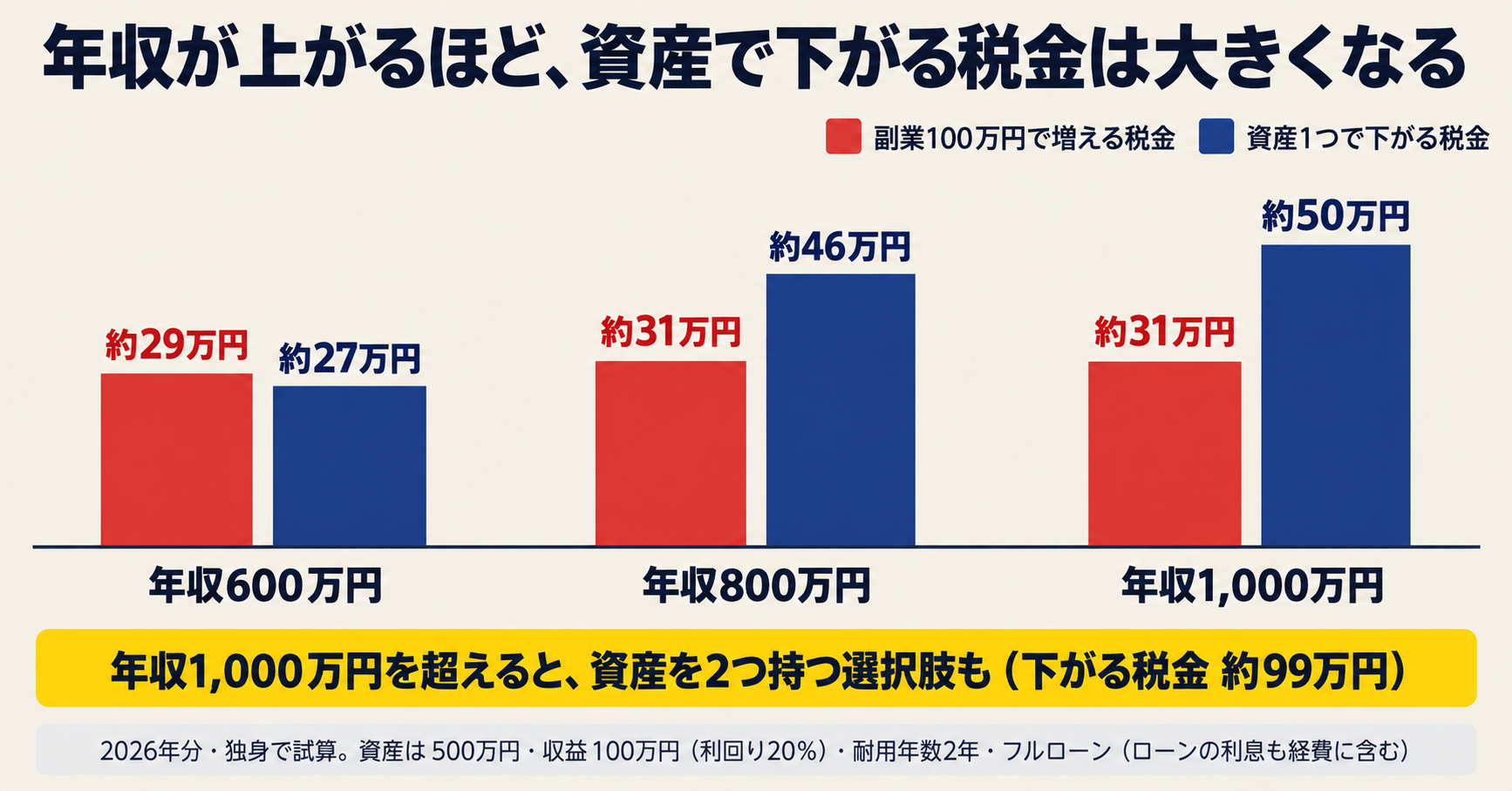 年収600万円・800万円・1,000万円で比べた、副業100万円で増える税金と、資産1つで下がる税金