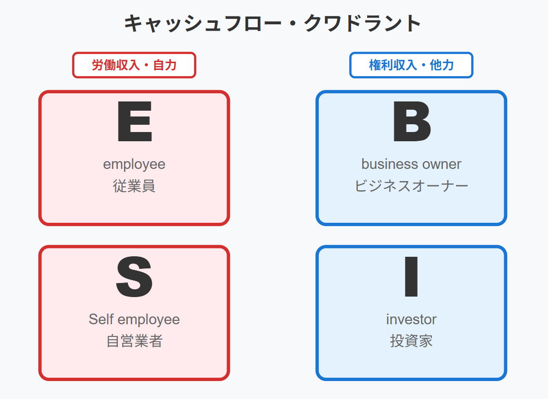 キャッシュフロー・クワドラント。左は時間を売る労働収入、右は仕組みと資産が生む収入