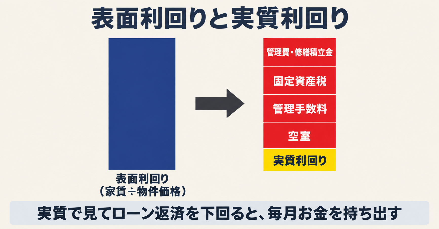 表面利回りと実質利回り。管理費、修繕積立金、固定資産税、管理手数料、空室を引くと残りは小さい
