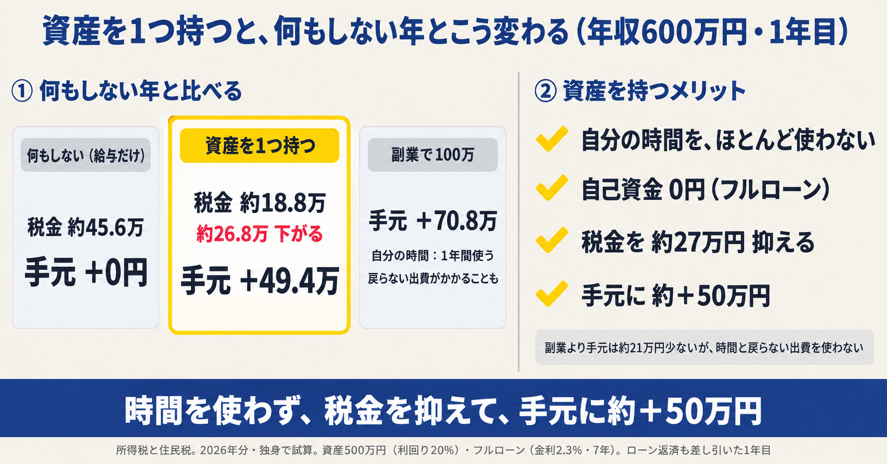 資産を1つ持つと、何もしない年とこう変わる。何もしない年は税金約45.6万円・手元＋0円、資産を1つ持つと税金約18.8万円・手元＋49.4万円。時間をほとんど使わず、自己資金0円で、税金を約27万円抑えて、手元に約＋50万円